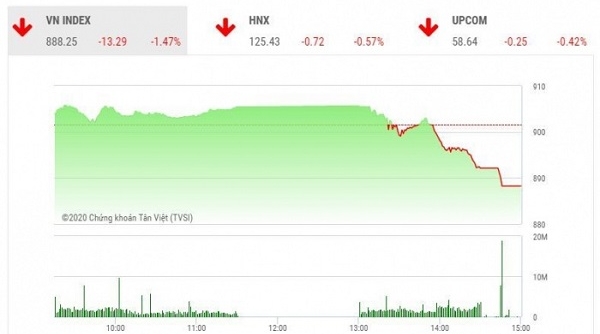 Phiên cổ phiếu chiều 7/9 lao dốc: VN-Index mất hơn 13 điểm đầu tuần
