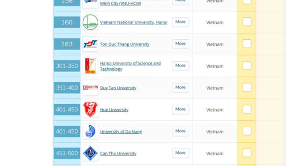 11 trường đại học Việt lọt top châu Á năm 2021