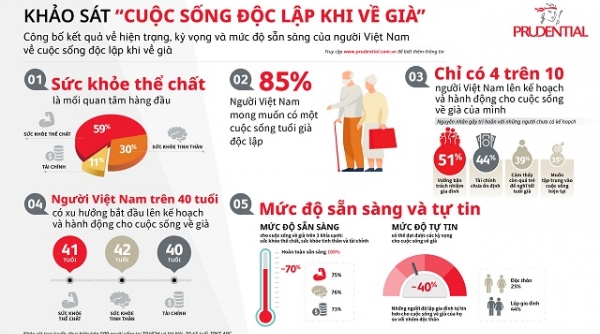 Khảo sát “Cuộc sống độc lập khi về già”: Chỉ có 4 trên 10 người Việt Nam lên kế hoạch và hành động cho cuộc sống về già