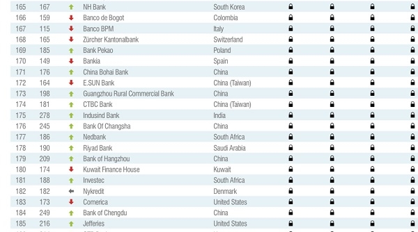 Brand Finance Banking 500: Agribank đứng thứ 190 - xếp hạng cao nhất trong các ngân hàng Việt Nam