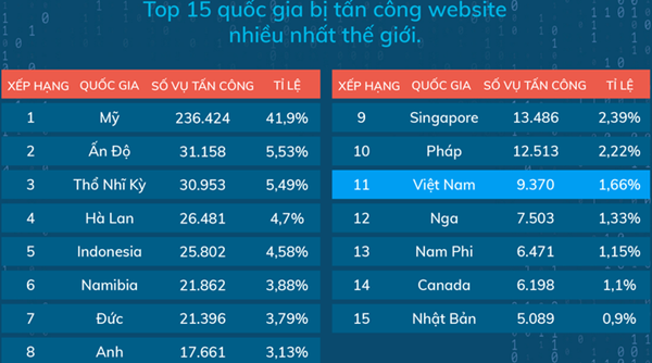Hơn 9.300 website tại Việt Nam bị hacker tấn công trong năm 2019