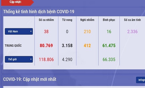Cập nhật tình hình dịch COVID-19 ngày 11/3: Việt Nam có 38 ca dương tính