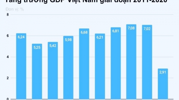 VEPR dự báo: Năm 2021, GDP Việt Nam có thể tăng tối đa 5,8%