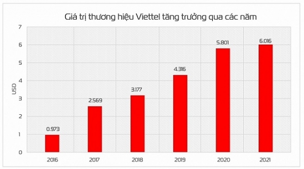 Giá trị thương hiệu Viettel tăng 32 bậc