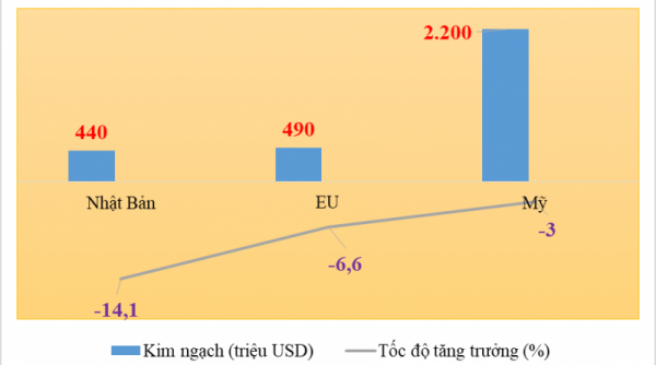 Tổng cục Hải quan: Kim ngạch xuất khẩu dệt may đạt 5,75 tỷ USD, giảm khoảng 200 triệu USD