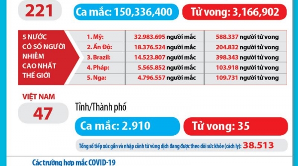 Việt Nam thêm 45 ca COVID-19, có 6 ca cộng đồng tại Hà Nam và TP. HCM