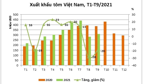 Xuất khẩu tôm tháng 9/2021 tiếp tục đà giảm
