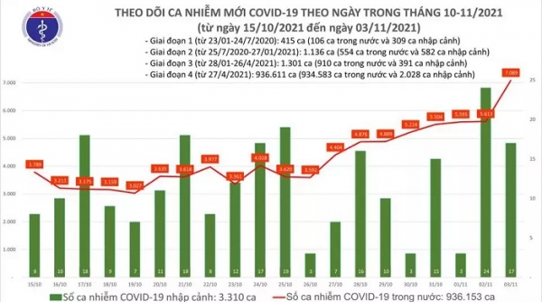 Ngày 3/11: Có 8.869 ca mắc Covid-19 khỏi bệnh