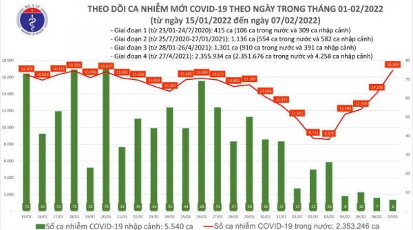 Ngày 07/02, cả nước ghi nhận 16.815 ca Covid-19, tăng 2.700 ca; Hà Nội chạm mốc 3.000 ca