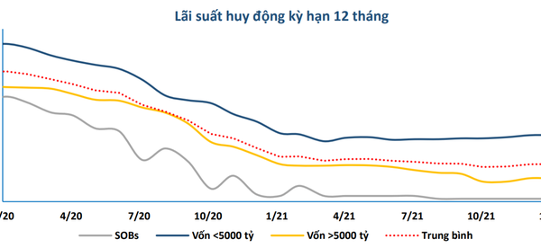 BVSC: Lãi suất huy động nhích tăng 03 tháng liên tiếp