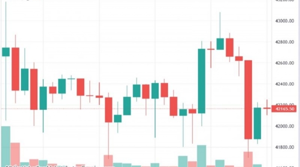 Tỷ giá USD hôm nay 13/02: USD tăng vượt mốc quan trọng, bitcoin tăng – giảm khó đoán định