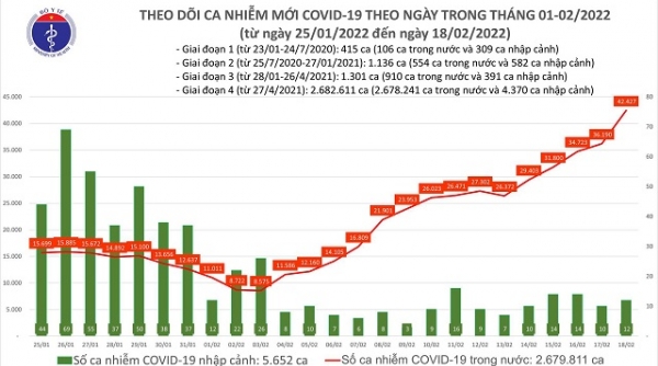 Ngày 18/02, cả nước có 42.439 ca mắc mới Covid-19, trong đó Hà Nội có gần 4.600 ca