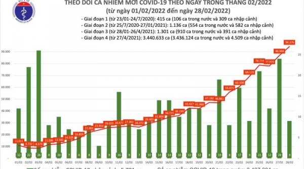 Ngày 28/02, ca mắc Covid-19 mới tăng vọt lên 94.385; Quảng Ninh bổ sung hơn 28.000 F0