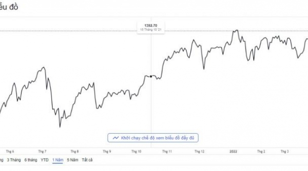 VN-Index tiếp tục vượt đỉnh lịch sử, cổ phiếu 'họ FLC' đồng loạt tăng kịch trần
