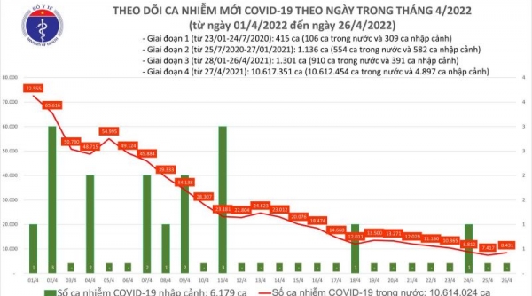 Ngày 26/04, cả nước có 8.431 ca Covid-19 mới; Hà Nội bổ sung 40.000 F0