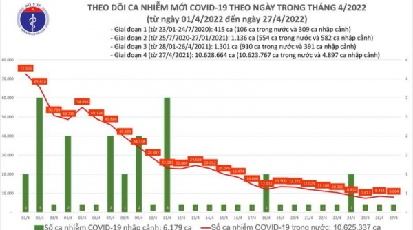 Ngày 27/04, cả nước có 8.004 ca Covid-19 mới, ca tử vong thấp nhất trong gần 10 tháng qua