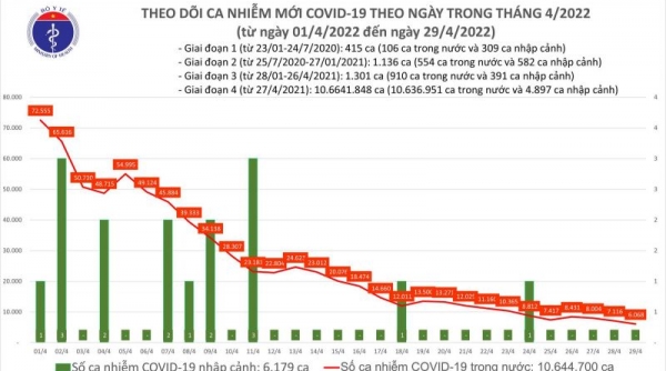 Ngày 29/04: Ca mắc Covid-19 giảm mạnh còn 6.068; Đã tiêm gần 1,4 triệu liều vaccine cho trẻ từ 5 đến dưới 12 tuổi