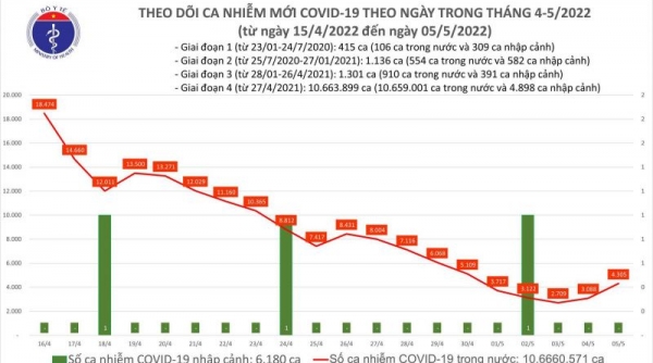 Ngày 05/05, cả nước ca mắc Covid-19 mới tăng lên 4.305