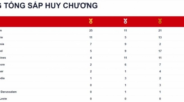 Việt Nam bỏ xa các đối thủ trên bảng tổng sắp huy chương SEA Games 31 mới nhất
