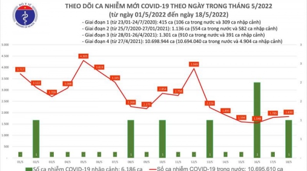 Ngày 18/05, cả nước có 1.831 ca Covid-19, số F0 khỏi bệnh cao gần gấp 5 lần mắc mới