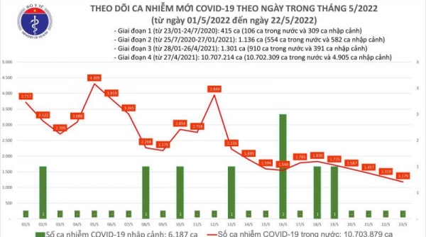 Ngày 23/05, cả nước có 1.179 ca Covid-19, số khỏi bệnh gấp 3 lần F0 mắc mới