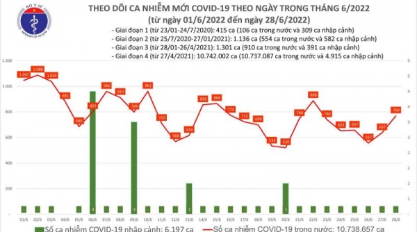Ngày 28/06, số ca Covid-19 tăng lên 769; Có 3 F0 tại Bến Tre và Quảng Ninh tử vong
