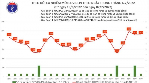 Ngày 07/07, cả nước có 913 ca Covid-19 mới, F0 nặng tăng lên 35 trường hợp