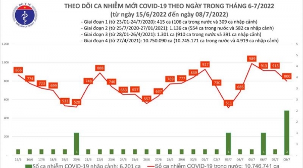 Ngày 08/07, cả nước ca Covid-19 mới giảm còn 800; đã tiêm hơn 234,8 triệu liều vaccine