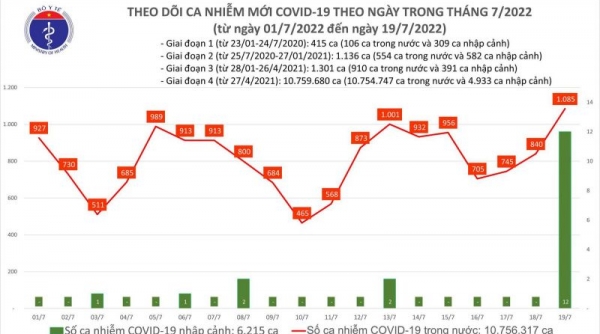 Ngày 19/07, cả nước Covid-19 tăng vọt lên gần 1.100, cao nhất trong 46 ngày qua