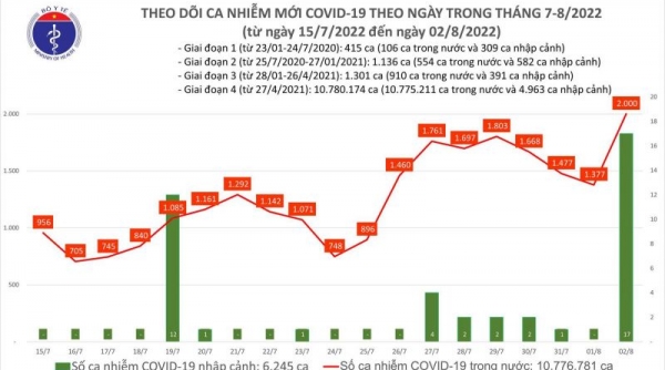 Ngày 2/8: Ca COVID-19 tăng vọt lên 2.000, cao nhất trong hơn 2 tháng nay; có 1 F0 tử vong