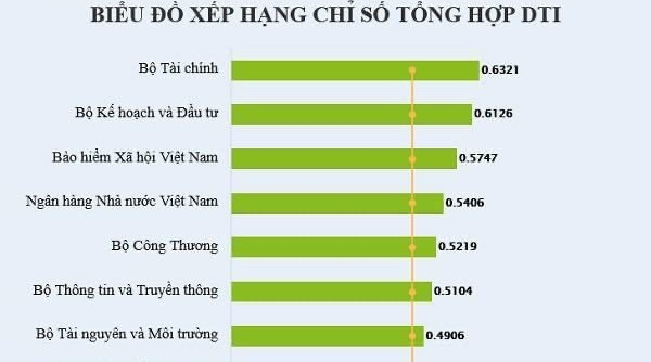 Xếp hạng chuyển đổi số năm 2021: BHXH Việt Nam xếp thứ ba trong các bộ, ngành có cung cấp dịch vụ công