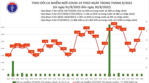 Ngày 30/08, cả nước có 3.241 ca COVID-19 mới, 04 bệnh nhân tử vong