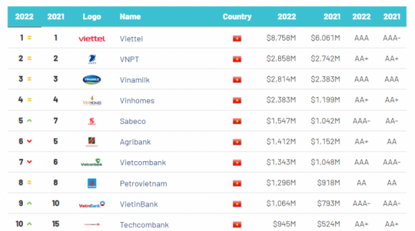Petrovietnam - Top 10 thương hiệu giá trị nhất Việt Nam năm 2022