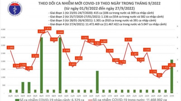 Ngày 27/09: Có 1.585 ca COVID-19 mới, một bệnh nhân tại Cần Thơ tử vong