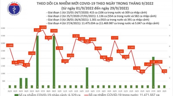 Ngày 29/09: Có 978 ca COVID-19 mới, thấp nhất trong gần 60 ngày qua; 1 bệnh nhân tử vong