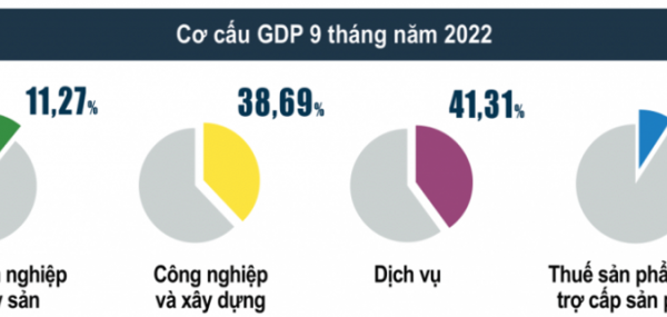 GDP quý III/2022 tăng hơn 13% so với cùng kỳ