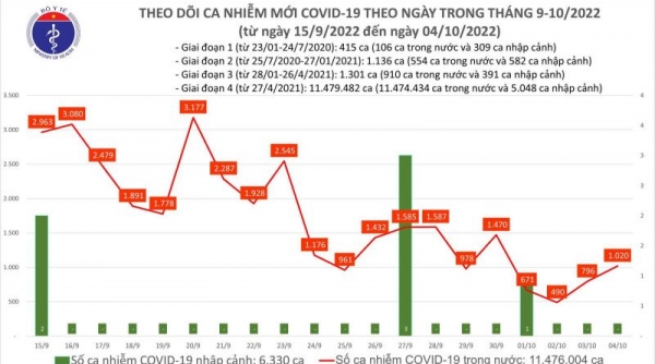 Ngày 04/10: Ca COVID-19 tăng lên 1.020; có 2 bệnh nhân ở Hà Nội và Bến Tre tử vong