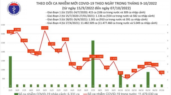 Ngày 07/10, số ca COVID-19 giảm còn 702, có 01 bệnh nhân tại Quảng Ninh ở tử vong