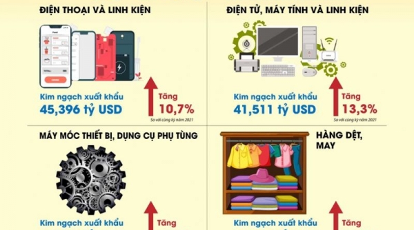 Cán cân thương mại của Việt Nam tiếp tục thặng dư với mức xuất siêu cao trên 6,8 tỷ USD