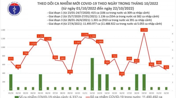 Ngày 22/10, ca mắc COVID-19 giảm xuống 475, chỉ còn 39 bệnh nhân nặng thở oxy