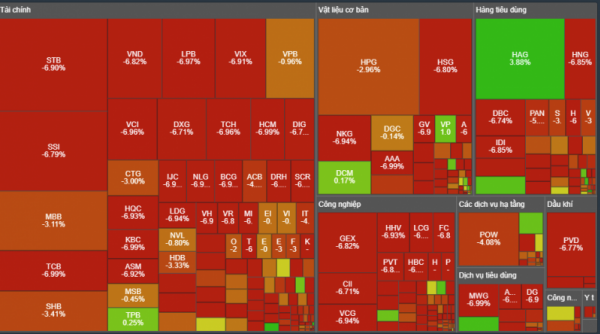 Chứng khoán đầu tuần: Thị trường ngập sắc đỏ, hơn 820 cổ phiếu giảm giá trên cả 3 sàn