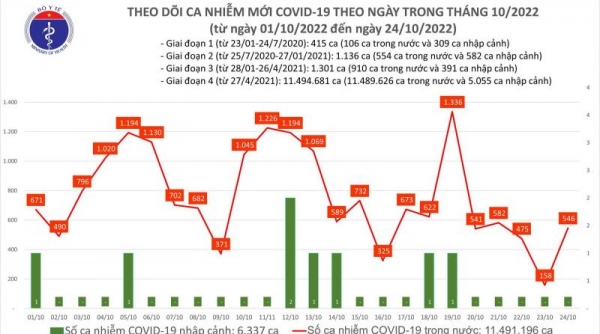 Ngày 24/10, ca COVID-19 mới tăng gần 4 lần, có 02 bệnh nhân ở Tây Ninh tử vong