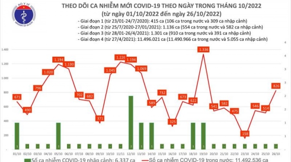 Ngày 26/10, số ca COVID-19 mới tăng vọt lên 826, có 01 bệnh nhân tại Cần Thơ tử vong
