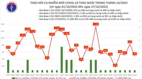 Ngày 27/10, ca COVID-19 mới, giảm còn gần 500; có 03 bệnh nhân ở Bắc Kạn tử vong