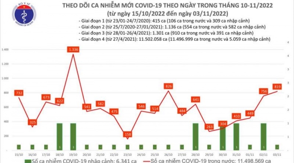Ngày 03/11, cả nước số ca COVID-19 mới tăng vượt mốc 800 ca