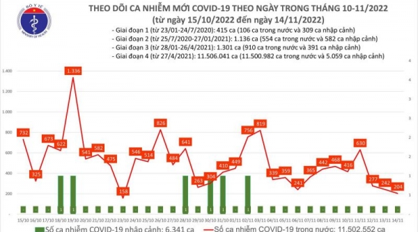 Ngày 14/11, cả nước có 204 ca COVID-19 mới, thấp nhất trong gần 01 tháng qua