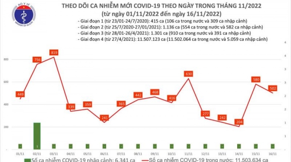 Ngày 16/11, cả nước có 502 ca mắc COVID-19 mới, 01 bệnh nhân tại Cần Thơ tử vong