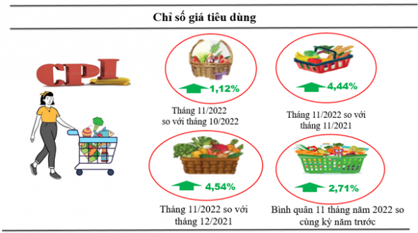 Kon Tum chỉ số tiêu dùng tháng 11 tăng 1,12%