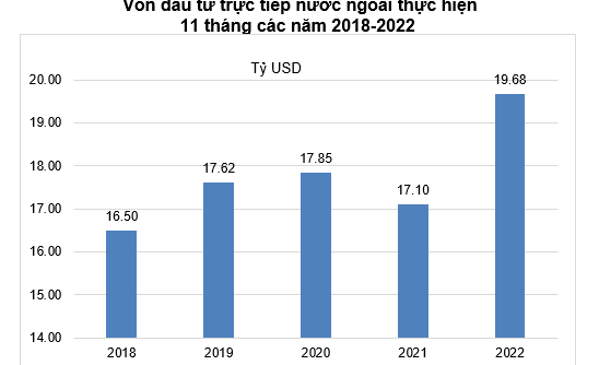 Vốn đầu tư trực tiếp nước ngoài thực hiện tại Việt Nam 11 tháng năm 2022 ước tính đạt 19,68 tỷ USD
