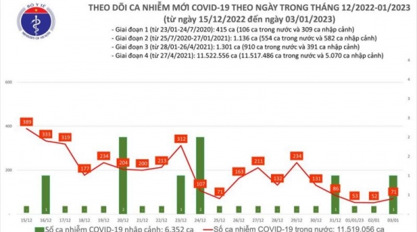 Ngày 03/01, cả nước có 71 ca COVID-19 mới, chỉ còn 9 bệnh nhân nặng